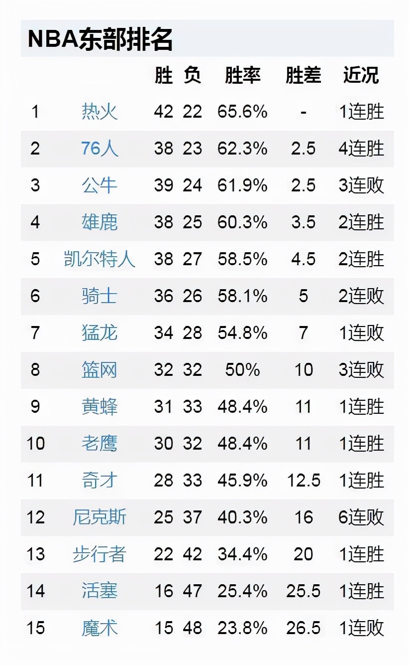 绿军13分大胜，老鹰6分险胜，热火16分大逆转，NBA最新排名