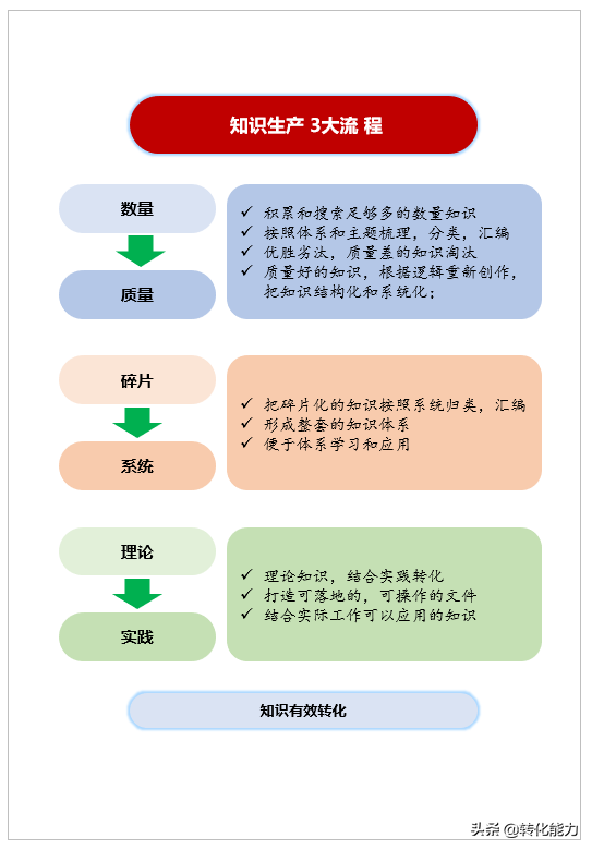 如何转化知识是如何转化的