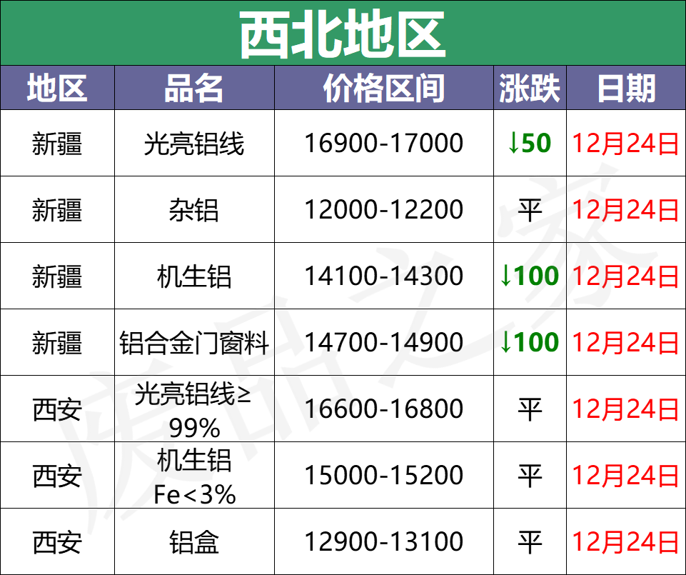 最新12月24日全国铝业厂家收购价格汇总信息（附价格表）