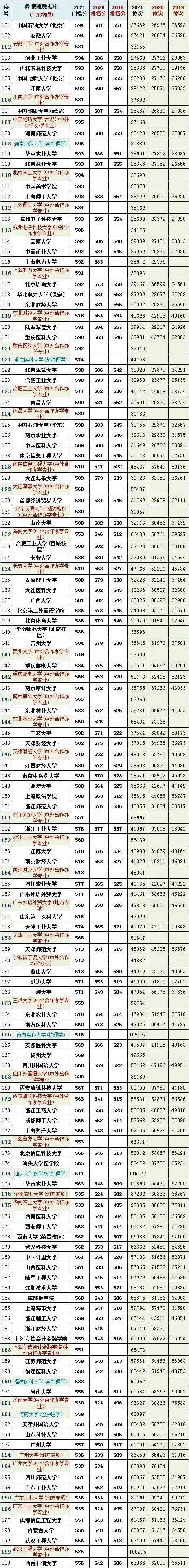 全国大学2019一2021年在广东投档线及对应省排名