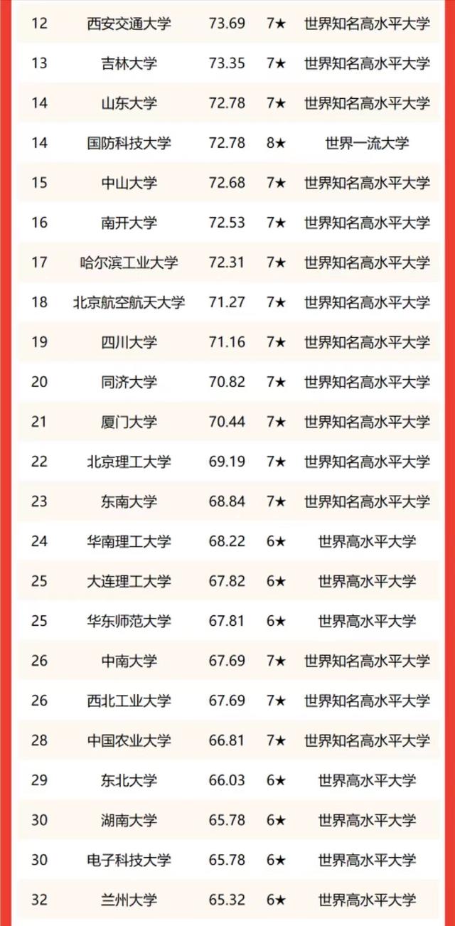 双一流高校2022年排名：中国科学院大学仅次清北，武汉大学进前5