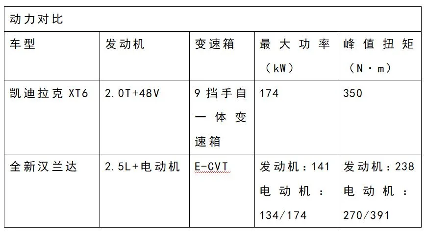 对比凯迪拉克XT6和全新汉兰达！谁才是30万级高品质SUV最优选？