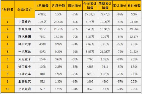 市场占有率超28%！“重汽现象”再次引行业瞩目