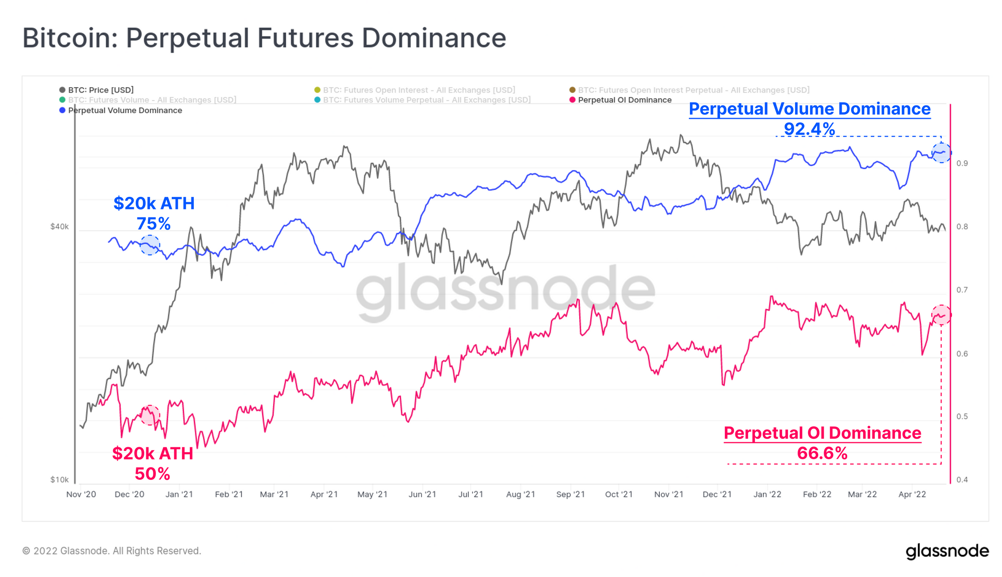 比特币长期基本面趋势正在加强