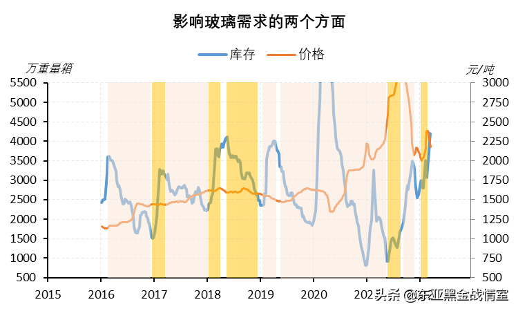玻璃：供应向左，需求向右