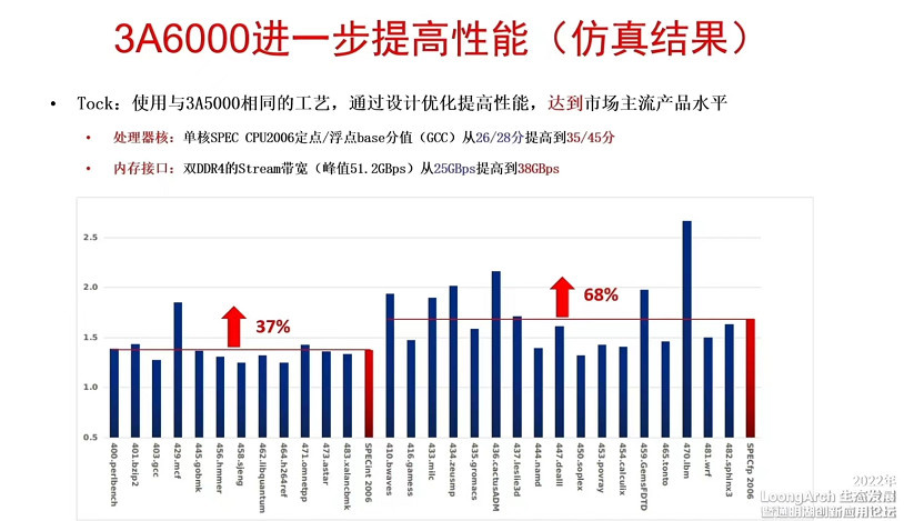 追了20年，“造芯”中企做出落后一代芯片，2023年将硬刚英特尔？