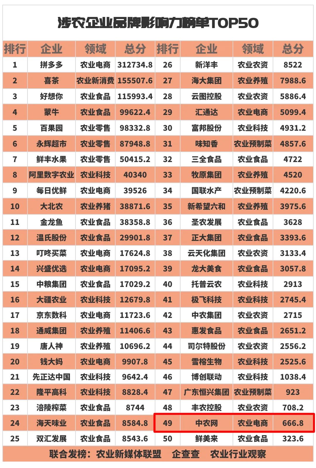 卓爾智聯旗下中農網入選“涉農企業(yè)品牌影響力榜單TOP50”