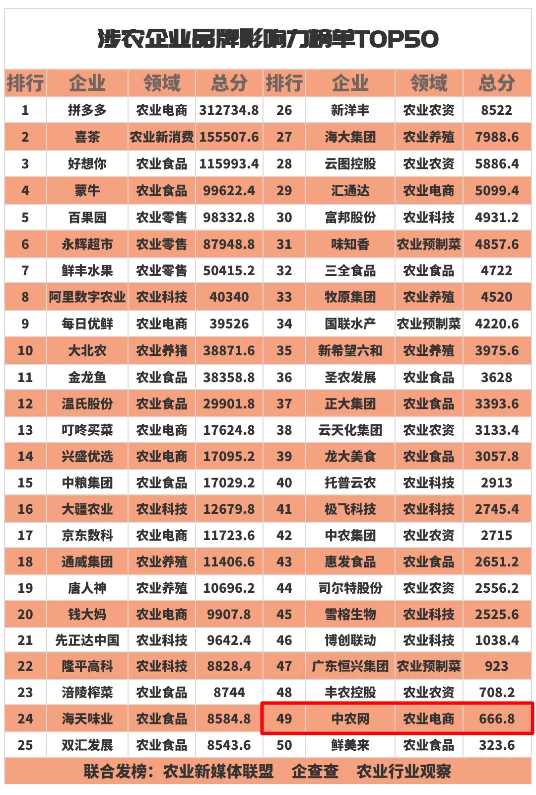 卓尔智联旗下中农网入选“涉农企业品牌影响力榜单TOP50”