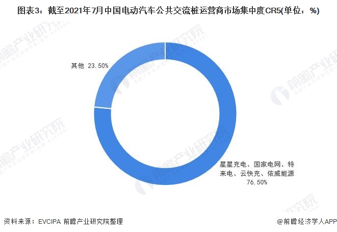 2021年中国电动汽车交流桩市场现状及竞争格局分析 市场需求占比大