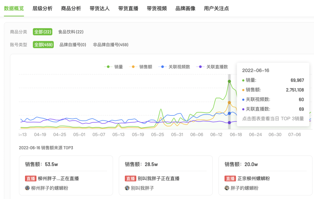 6月抖音电商趋势与品牌营销回顾分析：本地生活逆势增长