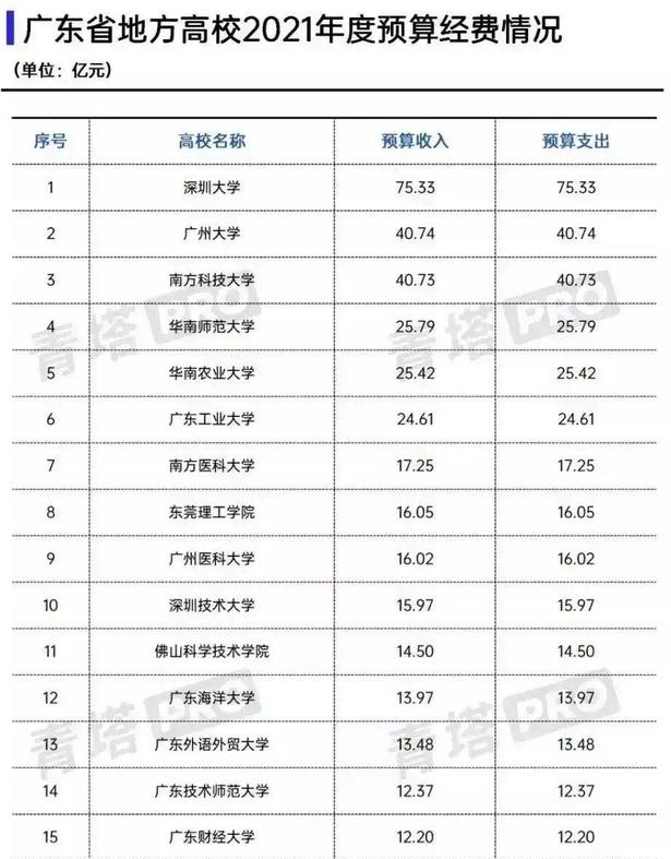 28个省份，只有20所以省会命名的高校，分成5个档次