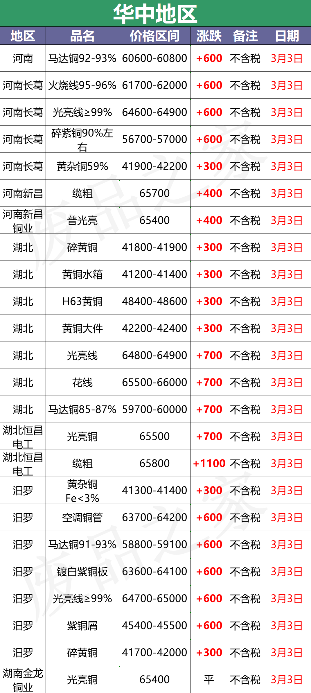 最新3月3日全国铜业厂家采购价格汇总（附价格表）