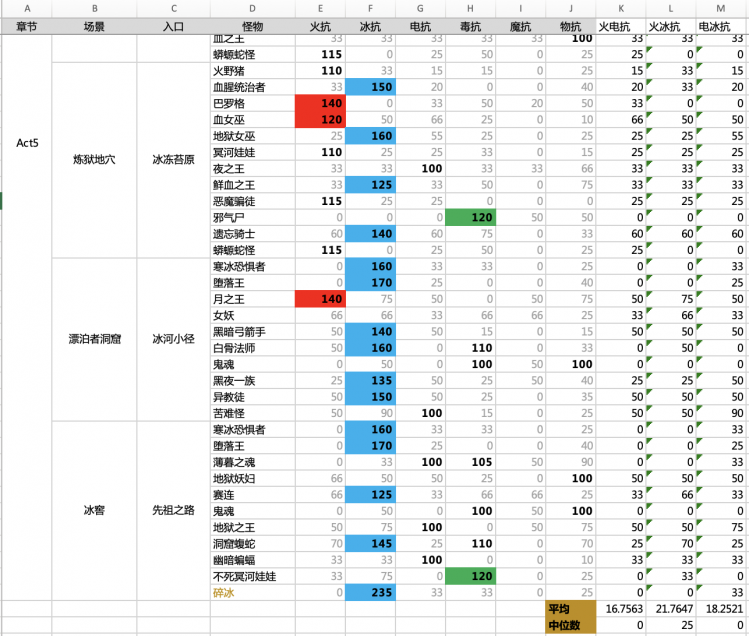 操作舒适速度极限！暗黑2 8PP火蛇双修法师优化攻略