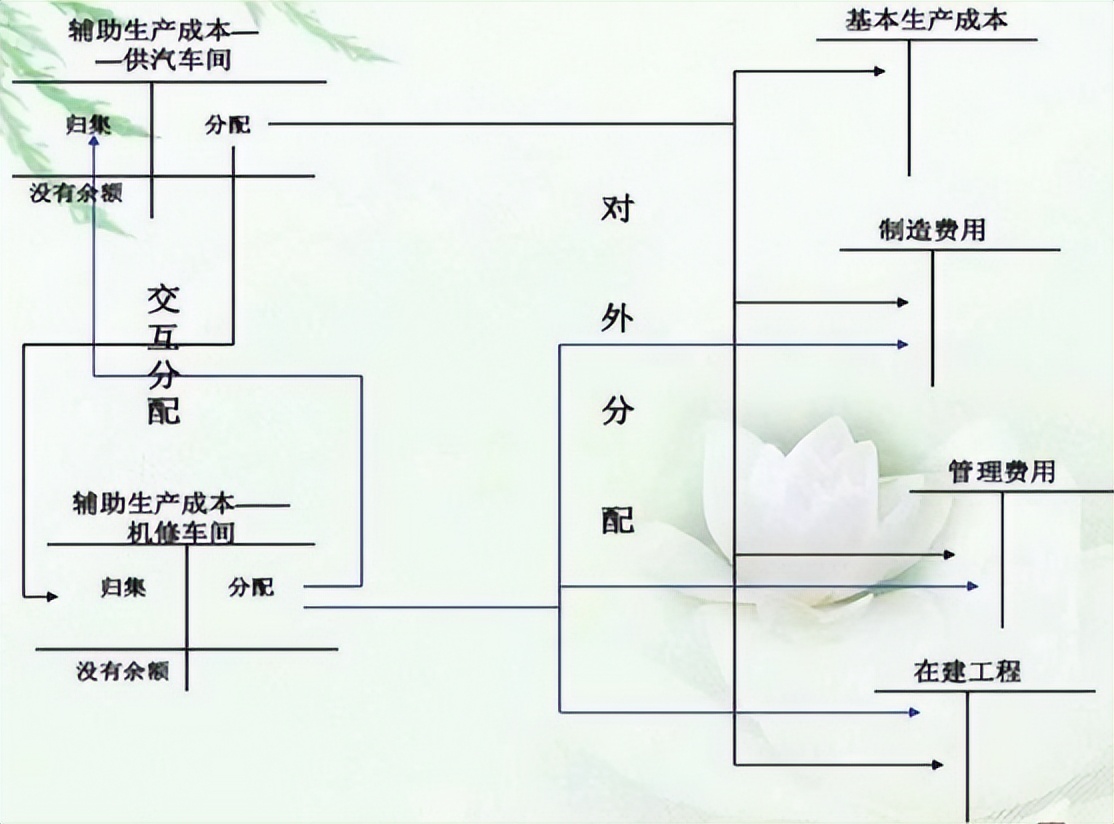 发现广东34岁成本会计，做的成本核算流程图各行业通用，真牛