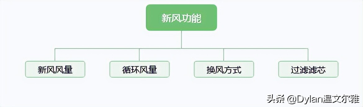 我要清新空气，阁楼安装新风空调使用体验