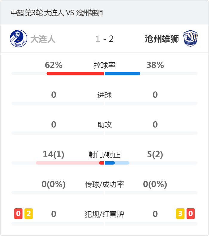 沧州1比0大连人(中超-大连人1-2沧州雄狮 谢鹏飞双响博阿滕点射)