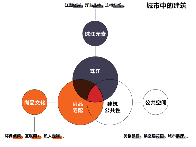 尚品宅配总部丨源于珠江，向城而生 / 汉森伯盛