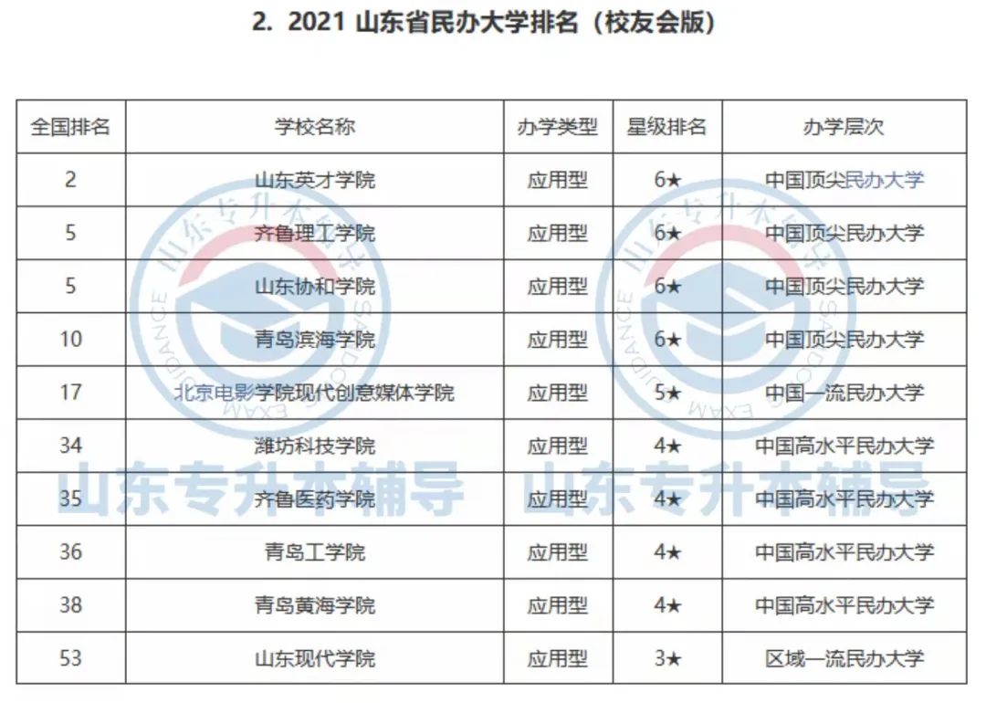 山东各大学排名，你心仪的本科院校排第几？