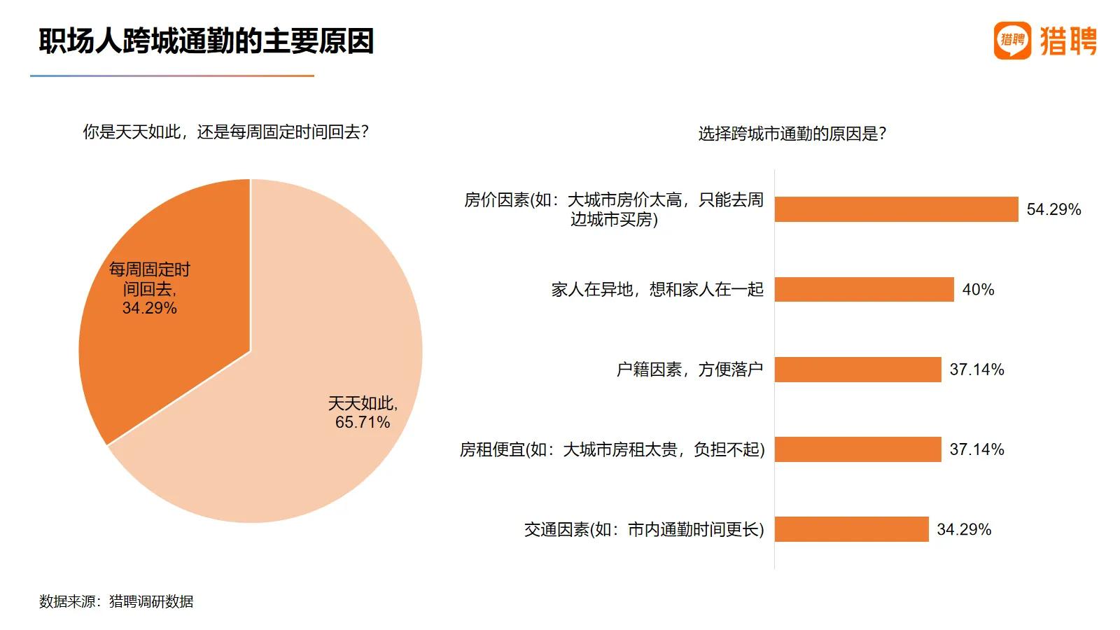 《猎聘发布2021职场人居住与通勤报告：超四分之一90后在工作地买房》