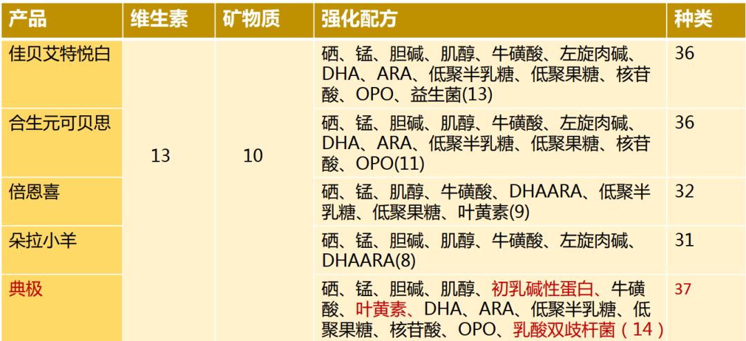 典极、佳贝艾特、合生元、倍恩喜、朵拉小羊5款羊奶粉大PK