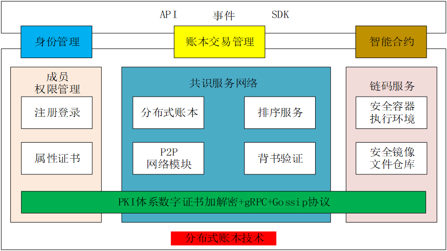 Hyperledger Fabric 核心概念