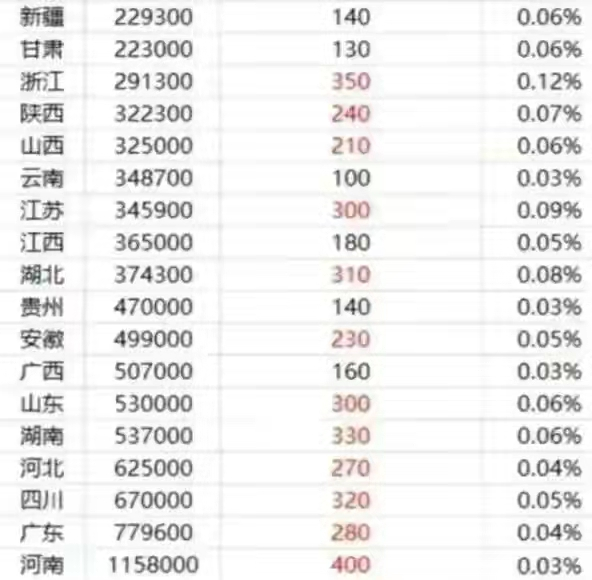 为什么清北在河南招生的学生少？一位教授道出了原因