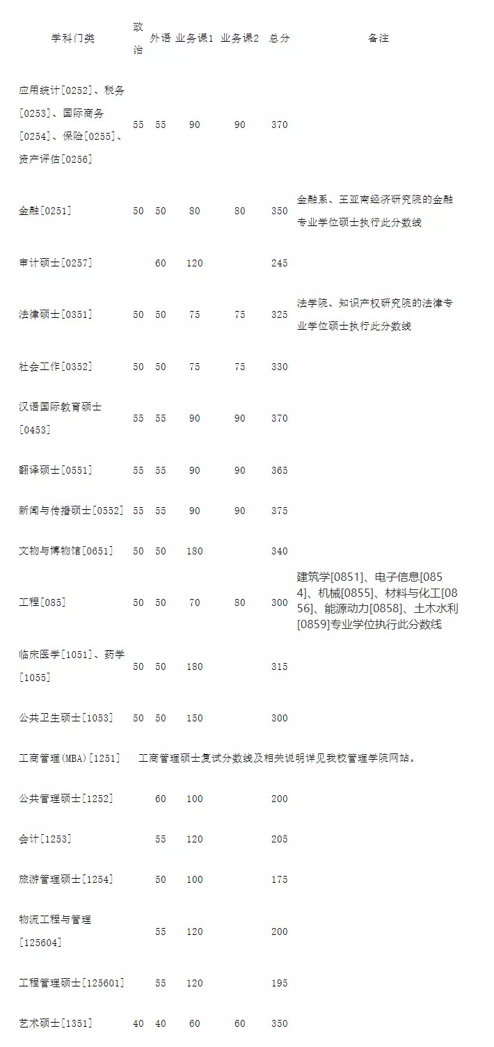 往年厦门大学复试分数线汇总