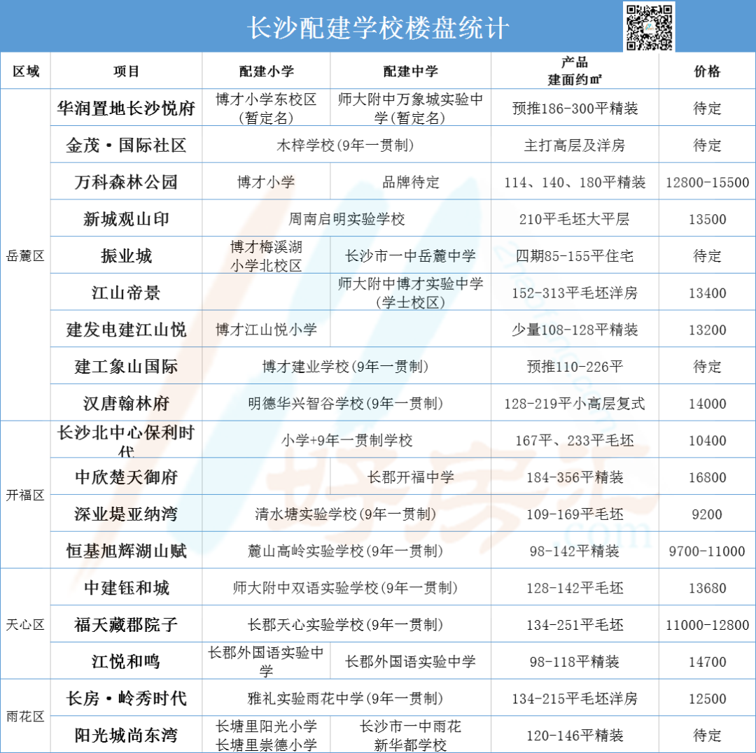 攻略！长沙这些楼盘配建学校，家长们赶紧收藏