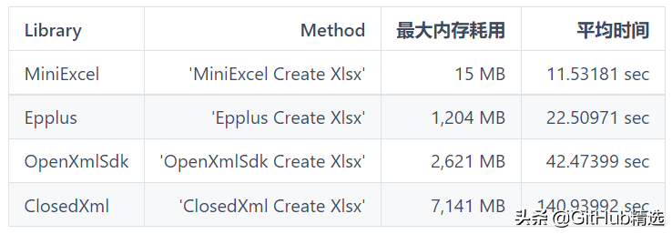 开源.NET快速、简单避免OOM的Excel处理工具