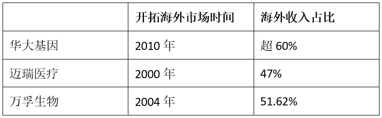 全球最大基因工厂首次设供应链公司，华大基因布局医疗器械供应链