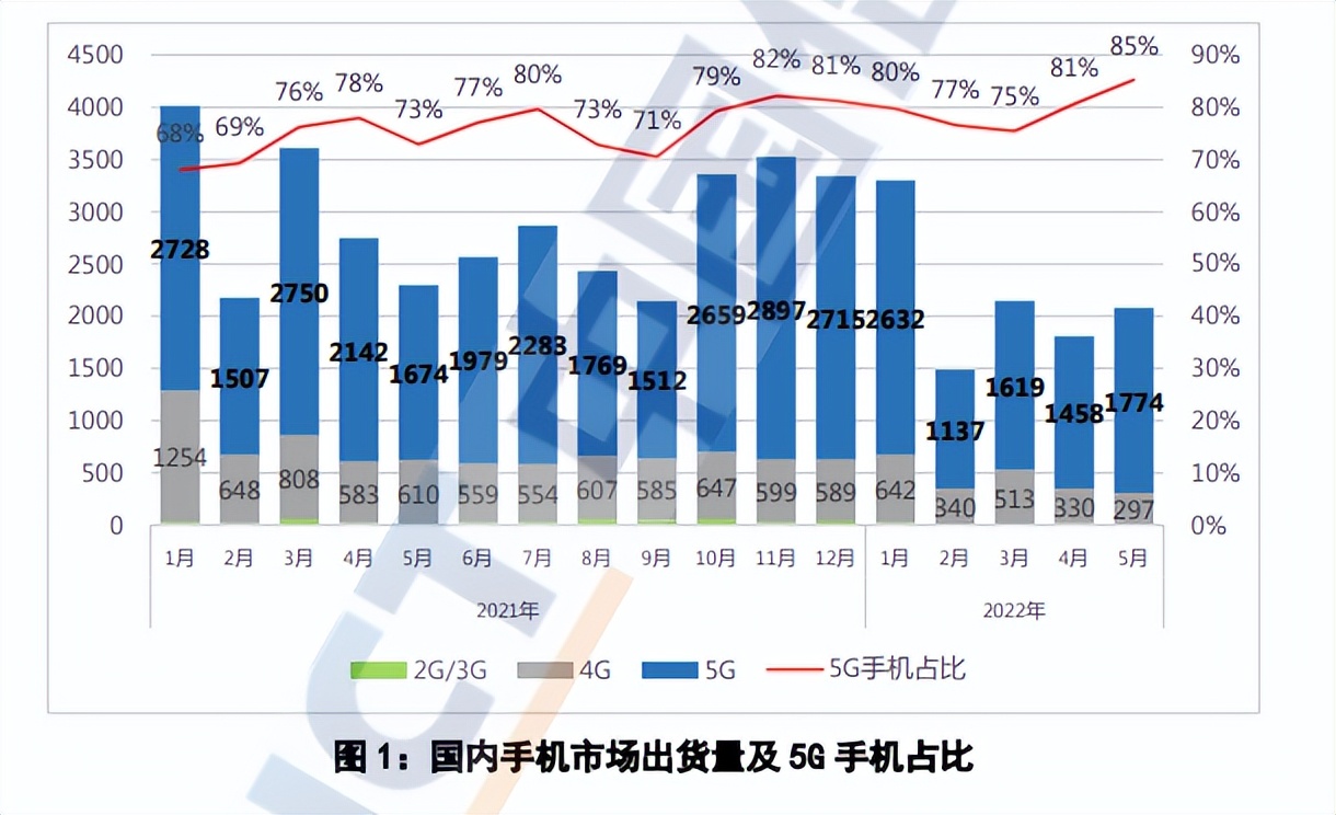 5月数据出炉，手机市场是下滑触底还是下滑中继？