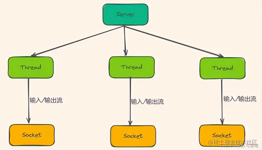 Java 中的 IO