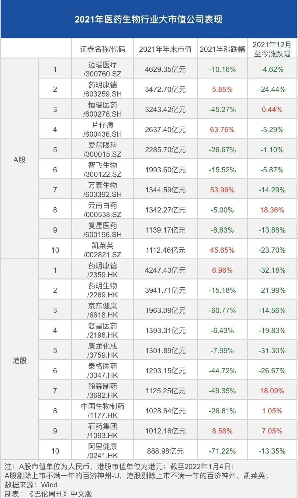 新年躁动！五张图看清2022医药生物投资风向标