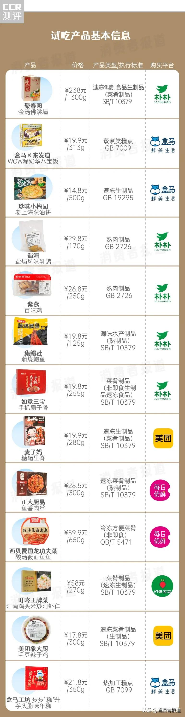 我们用预制菜做了一桌年夜饭——13款预制菜主观试吃报告