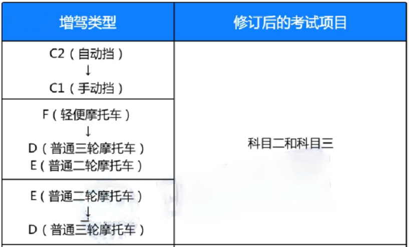 2022年4月1号起，C2、F、E驾照有“2个”变化，有驾照的了解一下