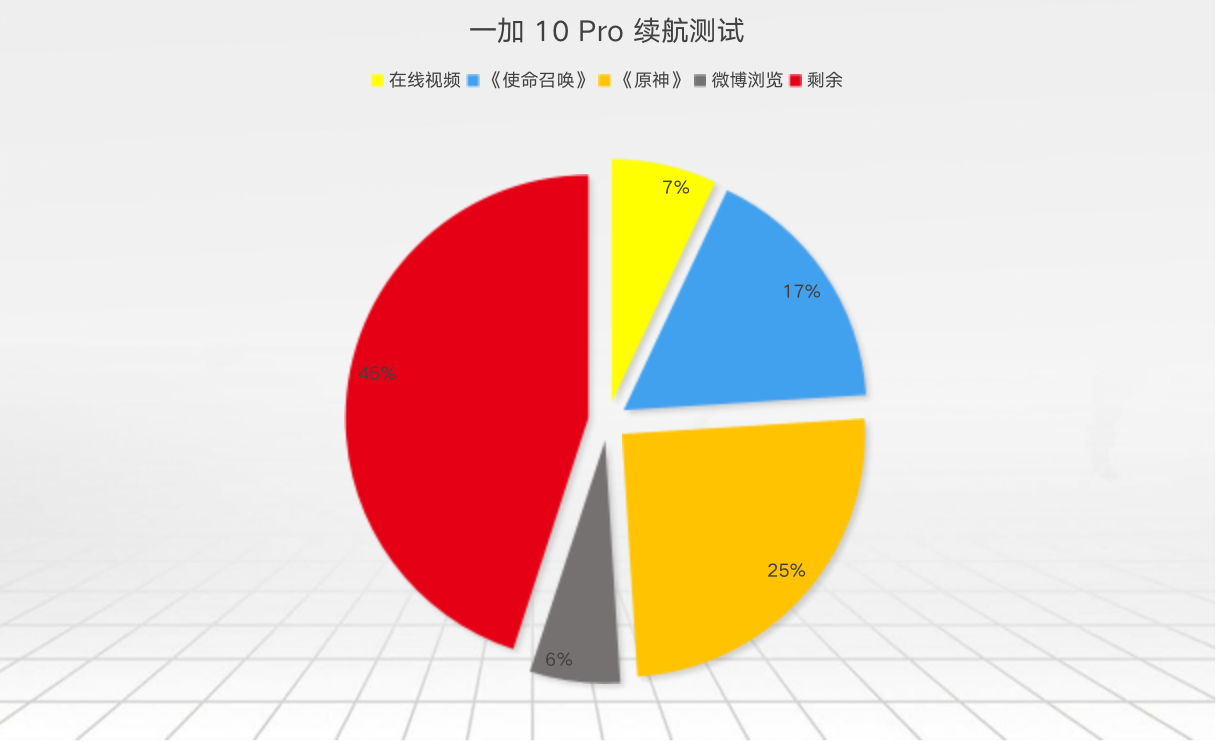 一加10 Pro硬核评测：实打实告诉你为什么可以买它？