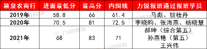 颍泉农商行近3年社会招聘条件&笔试分数线