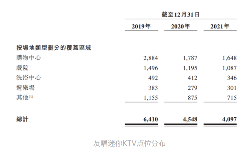 疫情击垮迷你KTV：友唱减值1.76亿元