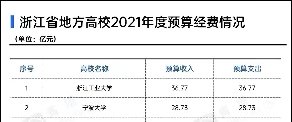 浙江工业大学经费比宁波大学多出5个亿，谁才是浙江高校中的NO.2