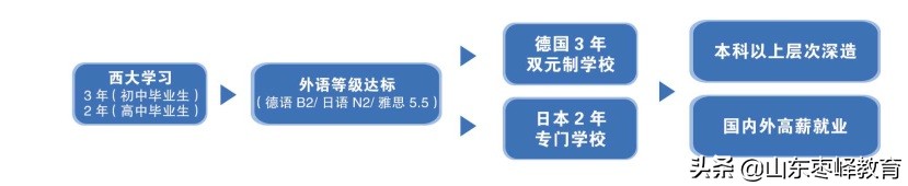 青岛西大技工学校2022年招生简章