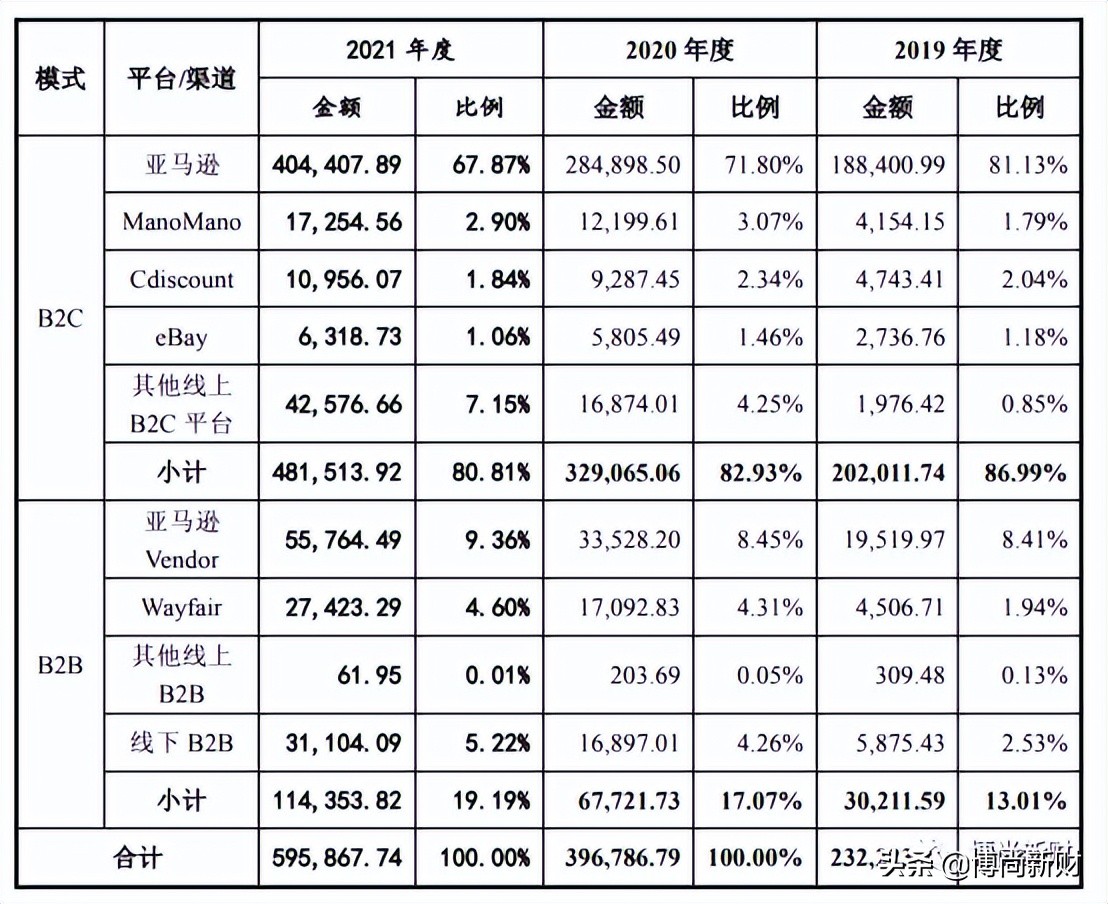 致欧科技IPO：上市一波三折 曾多次被叫停 过度依赖跨境电商平台