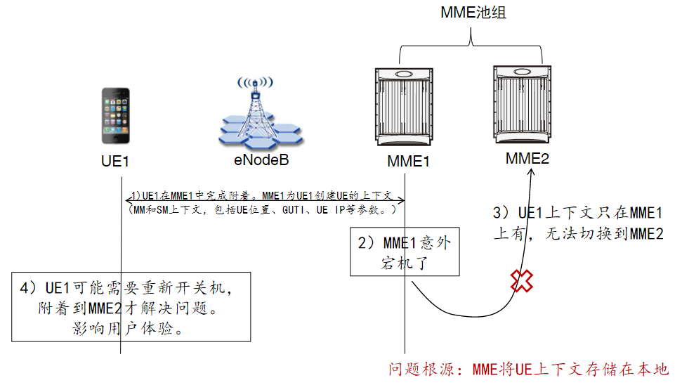 5GC基础自学系列 | 5GC基础之：计算与存储资源的解耦