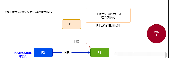 通用分布式互斥算法概况