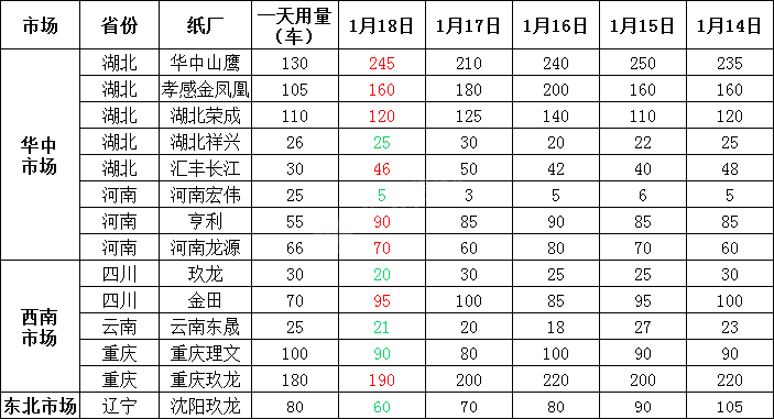 1月19日全国各地废纸价格，最高上调20元/吨，最高下调30元/吨