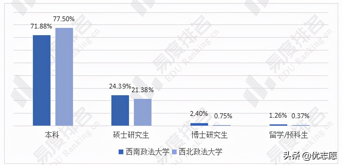 西南政法大学和西北政法大学，谁的本科实力和教学质量更强？