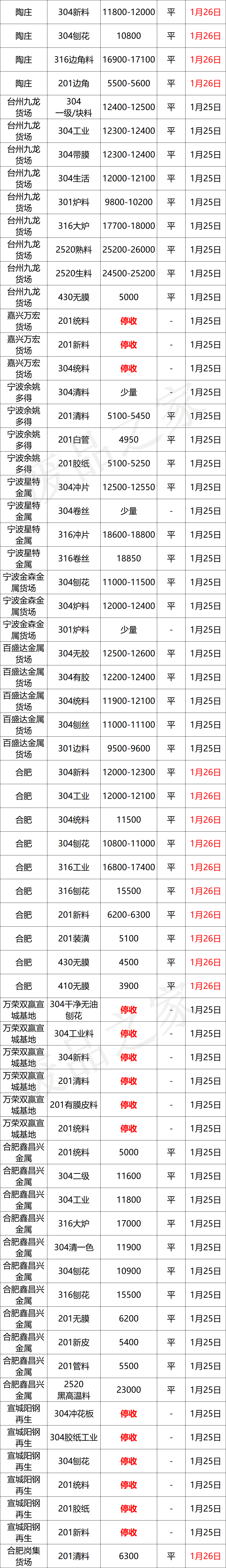 最新1月26日不锈钢基地报价参考汇总（附价格表）