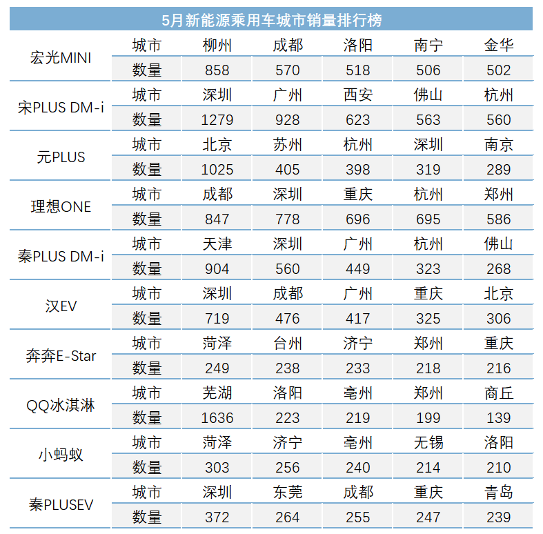 5月中国新能源汽车终端销量榜揭晓，快来看看你PICK哪款车