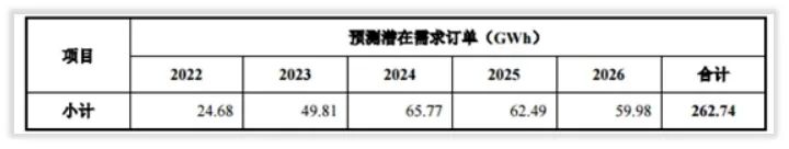 孚能科技产能、客户、订单三问