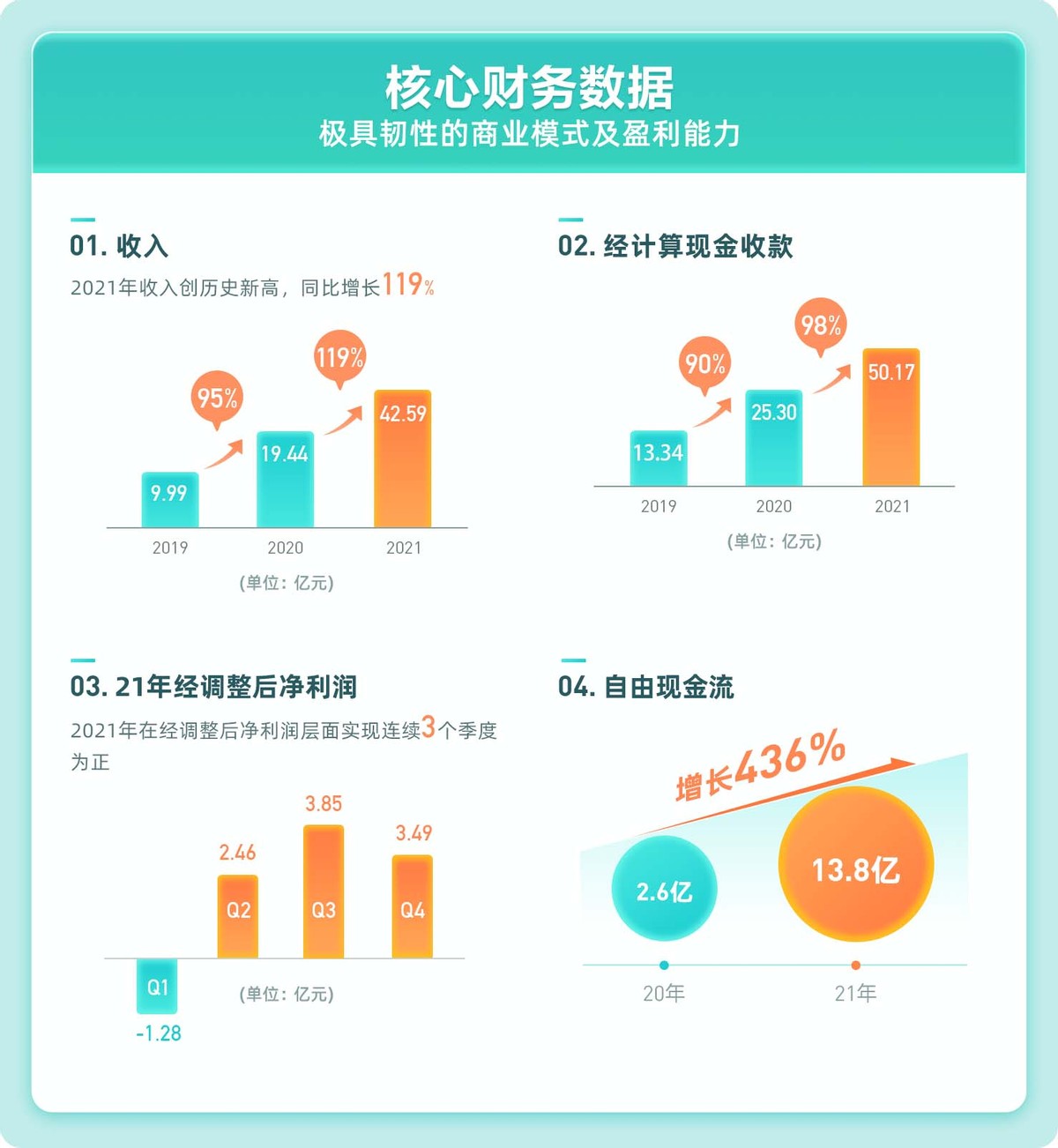 21年研发投入超8亿元之后，BOSS直聘22年春季DAU峰值创历史新高