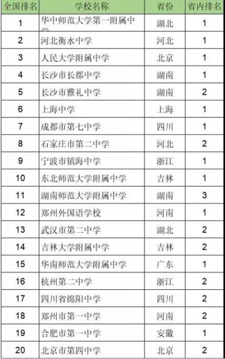 国内高中百强榜已更新，榜首实力毋庸置疑，雅礼中学无缘前三